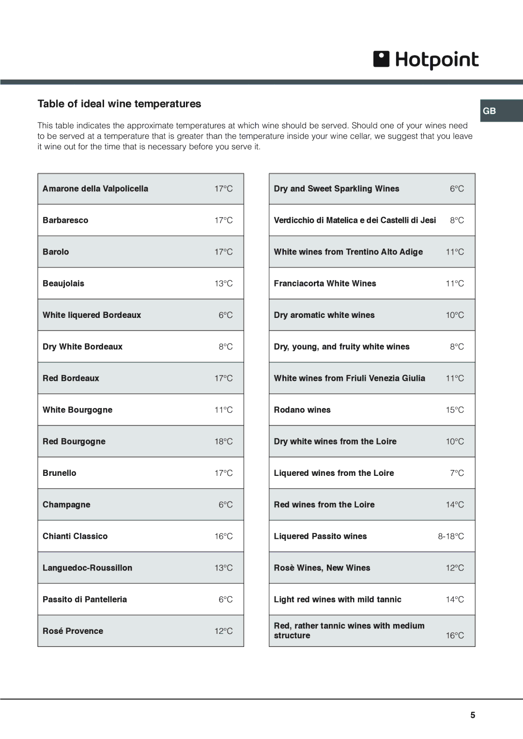 Hotpoint WE26 manual Table of ideal wine temperatures 