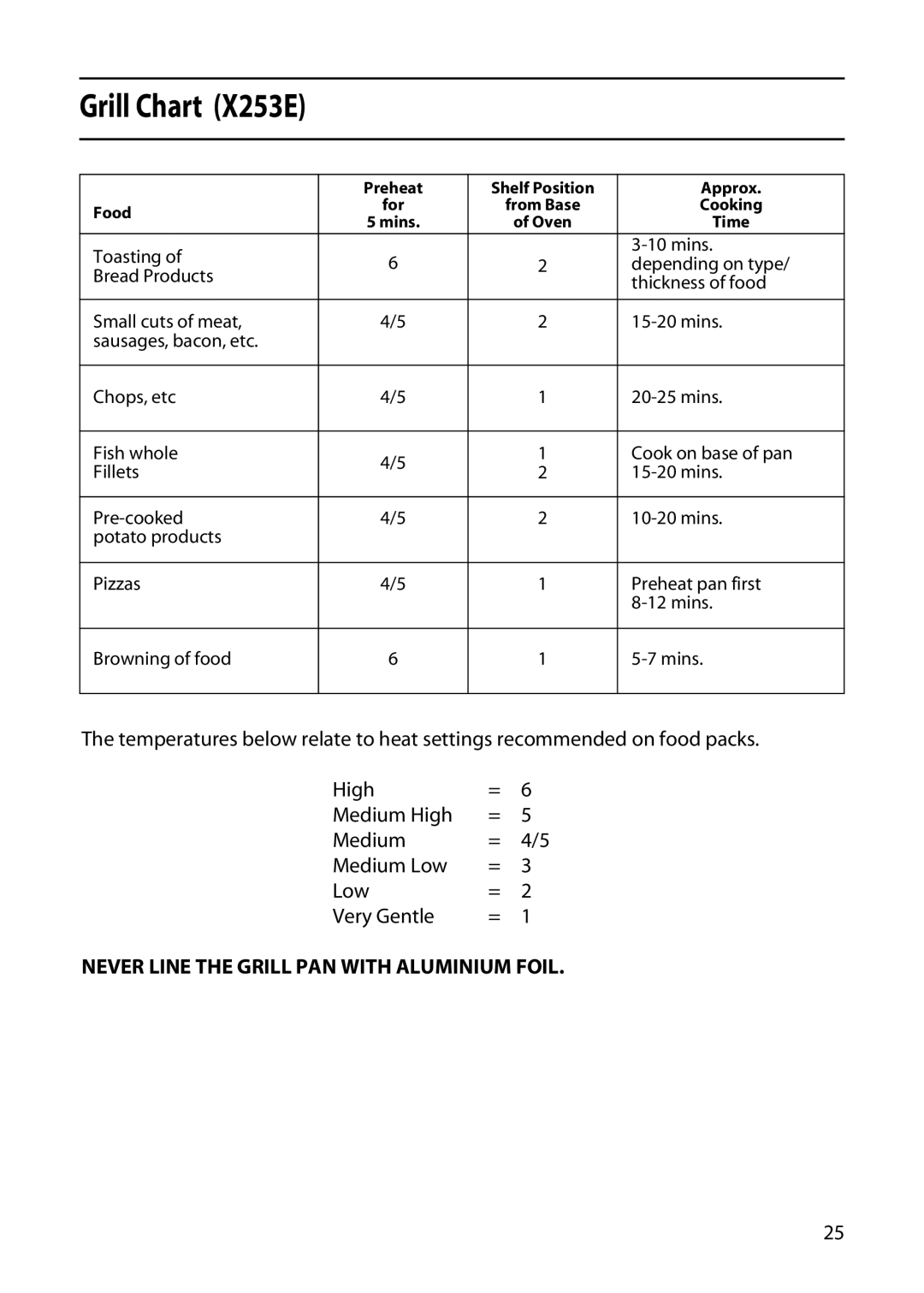 Hotpoint X153E, X156E, C220E manual Grill Chart X253E 