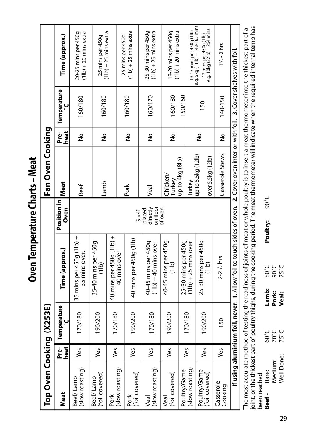 Hotpoint X153E, X253E, X156E, C220E manual Time approx Position Meat Pre, Beef Rare, Lamb, Pork, Veal 