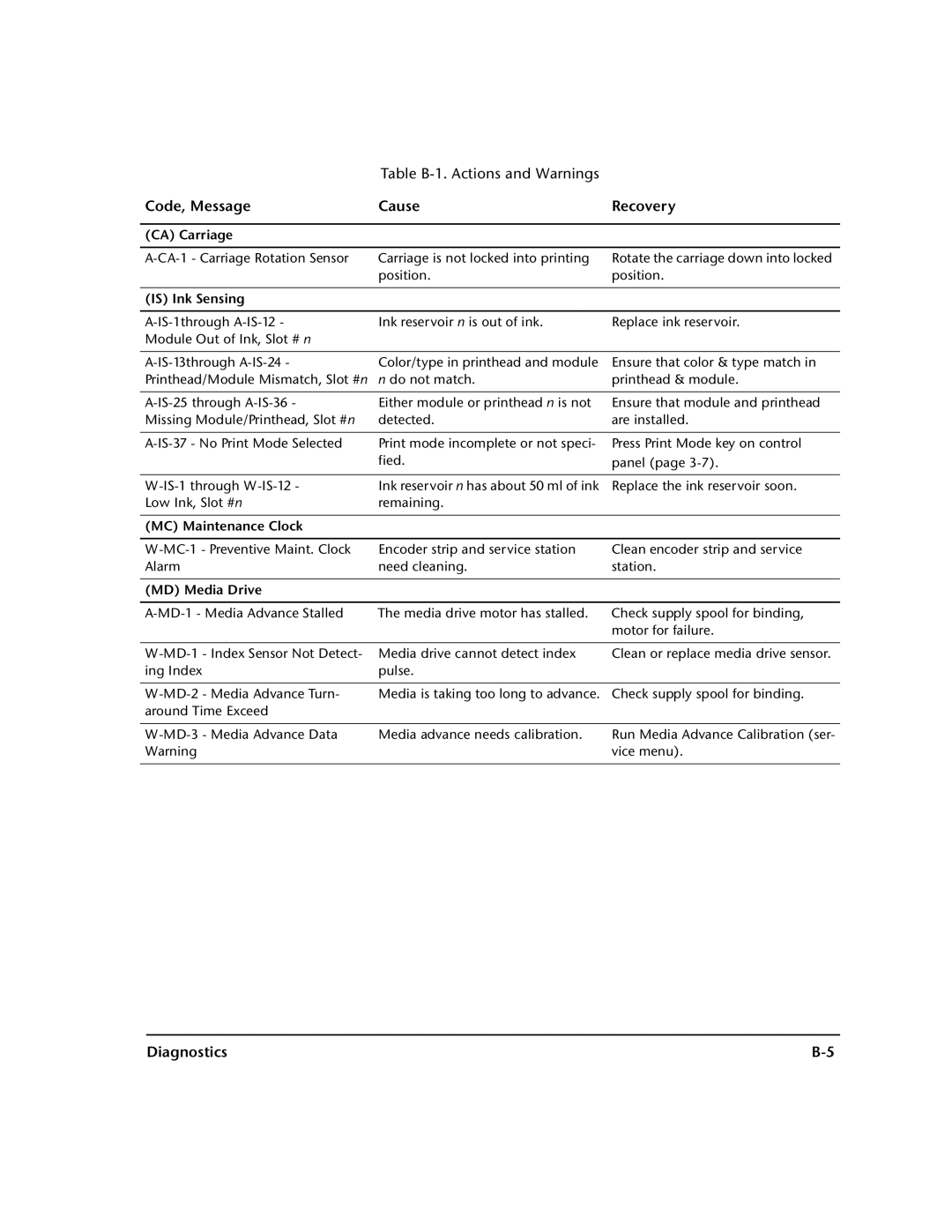 HP 0706124 REV B manual Table B-1. Actions and Warnings, Code, Message Cause Recovery, Diagnostics 