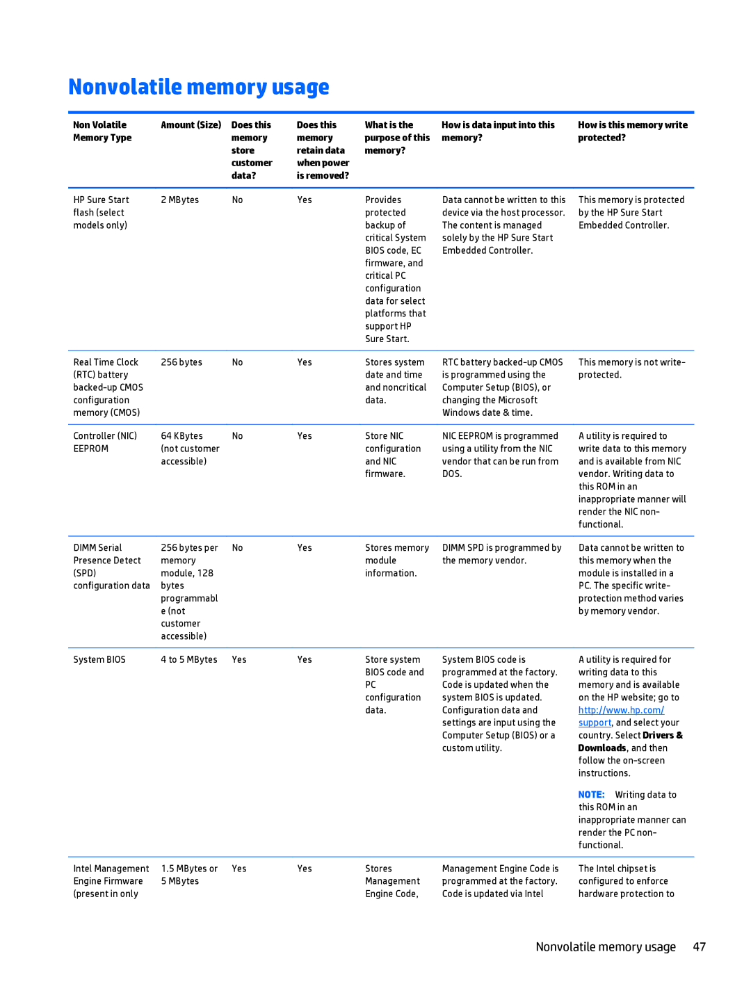 HP 10 EE G1 Healthcare manual Nonvolatile memory usage, Non Volatile Amount Size Does this What is, Memory Type, Memory? 