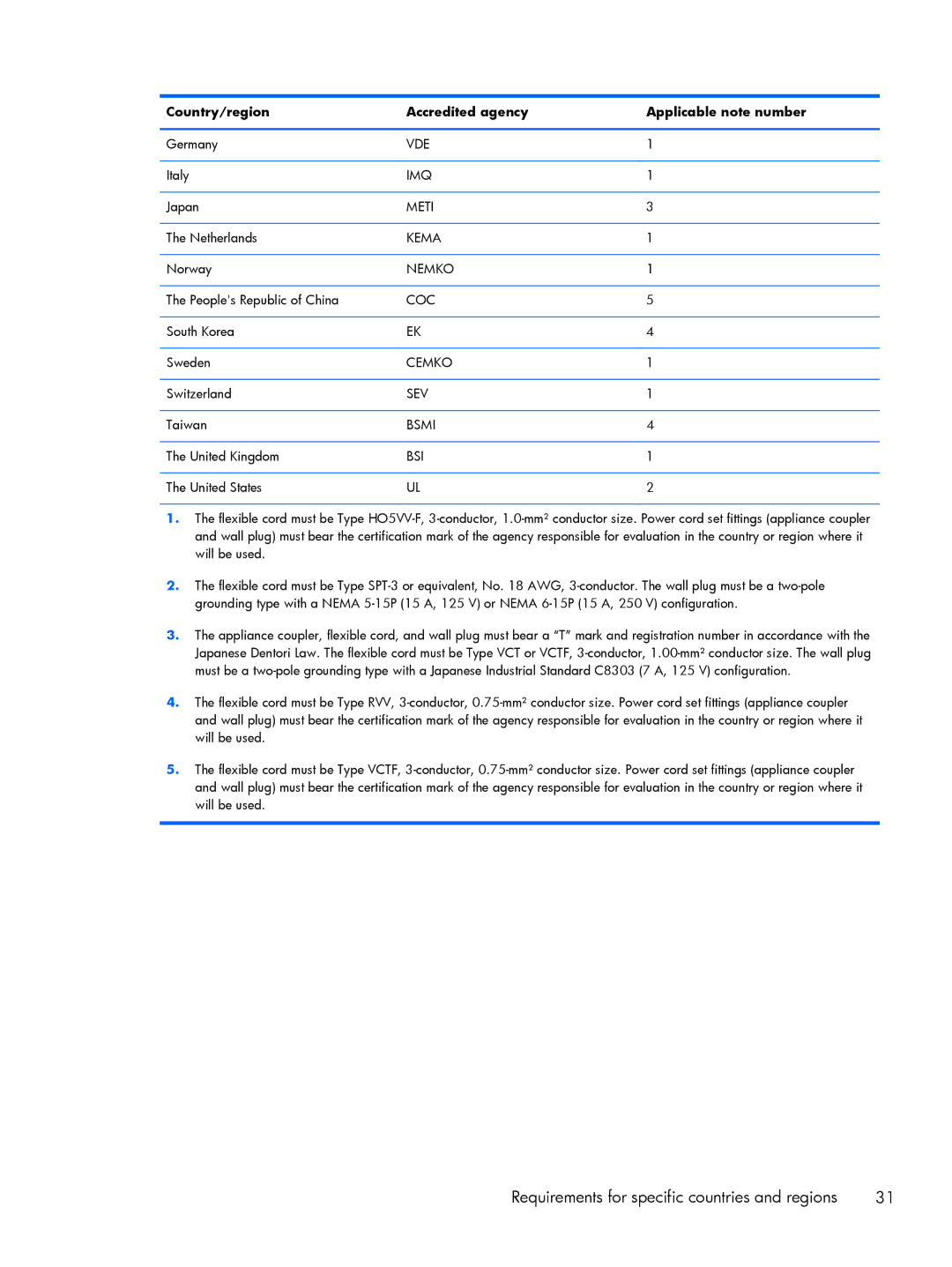 HP 10 Plus - 3700nf manual Requirements for specific countries and regions 