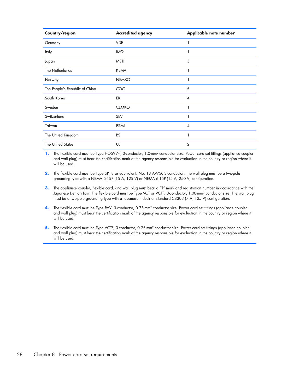 HP 10 manual Power cord set requirements 