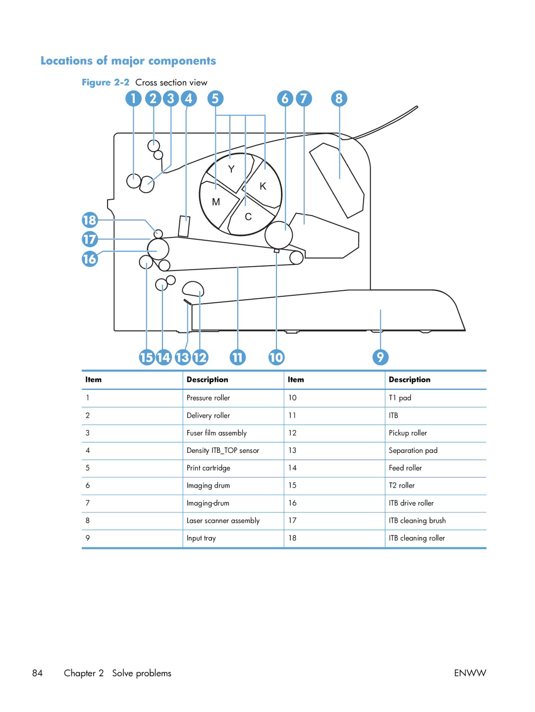 HP 100 CE866A manual Locations of major components, 2Cross section view 