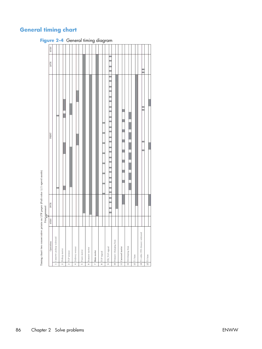 HP 100 CE866A manual General timing chart, Timing diagram 