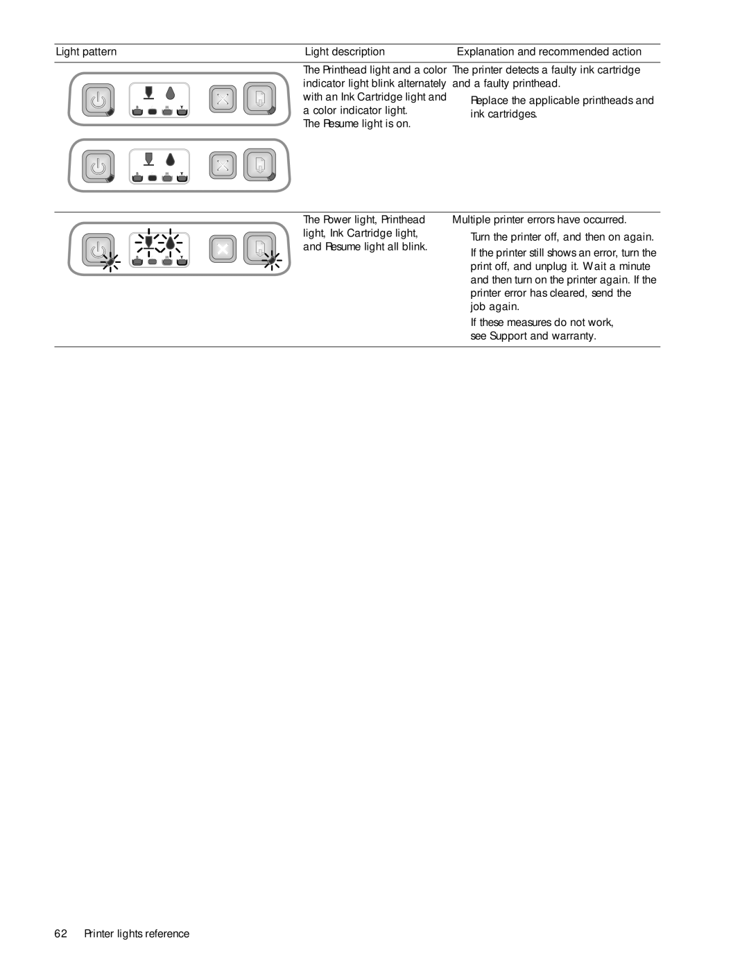 HP 1000 manual Printer detects a faulty ink cartridge 