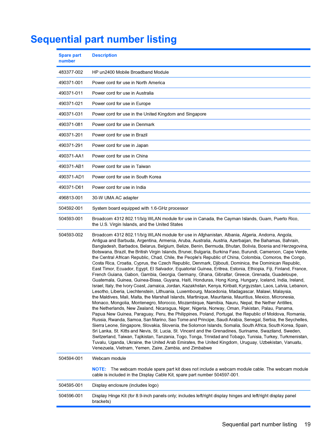 HP 1000 manual Sequential part number listing, Spare part Description Number 