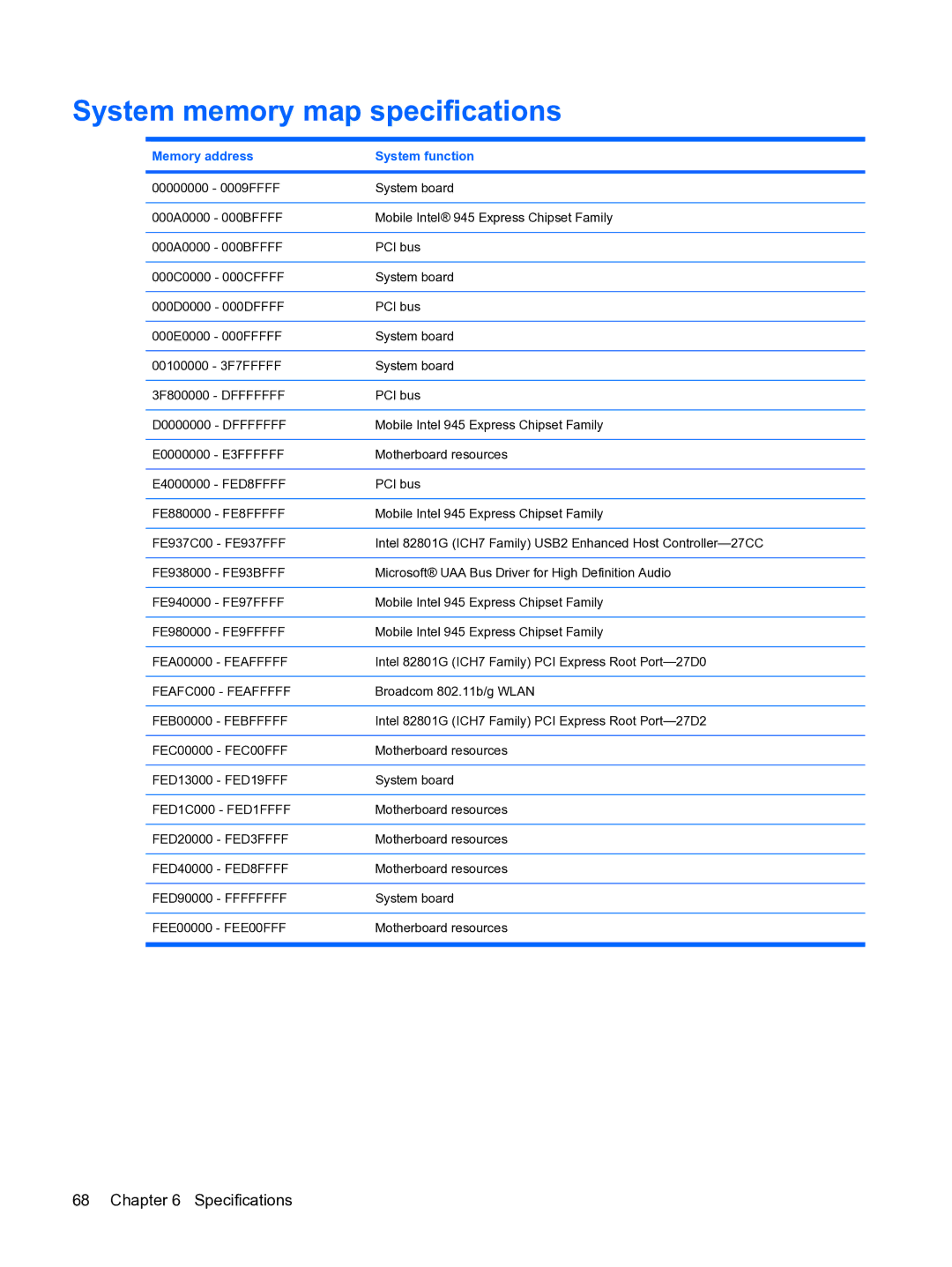 HP 1000 manual System memory map specifications, Memory address System function 