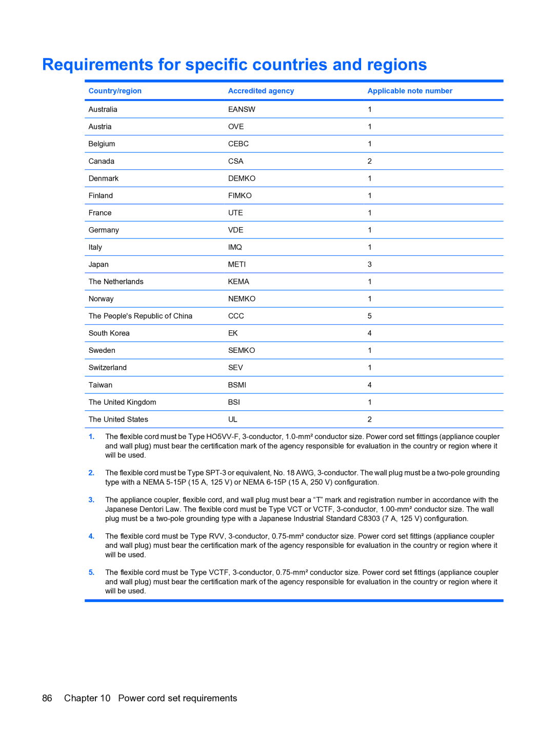 HP 1000 manual Requirements for specific countries and regions, Country/region Accredited agency Applicable note number 