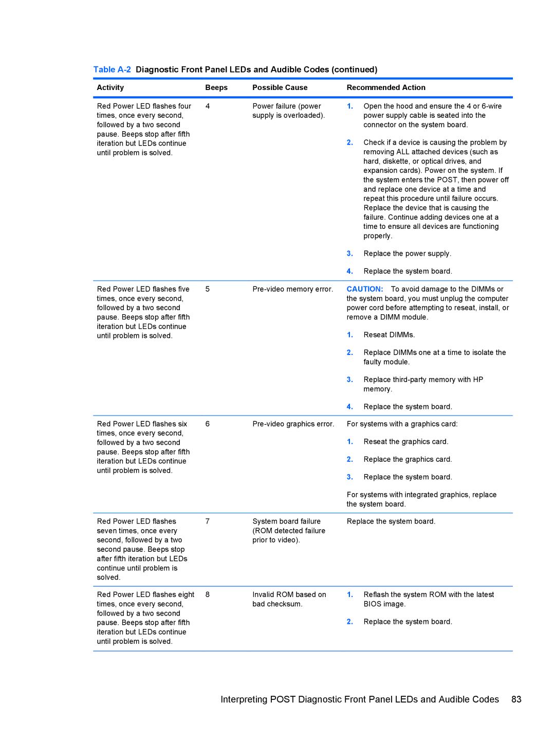 HP 100B manual Activity Beeps Possible Cause Recommended Action 