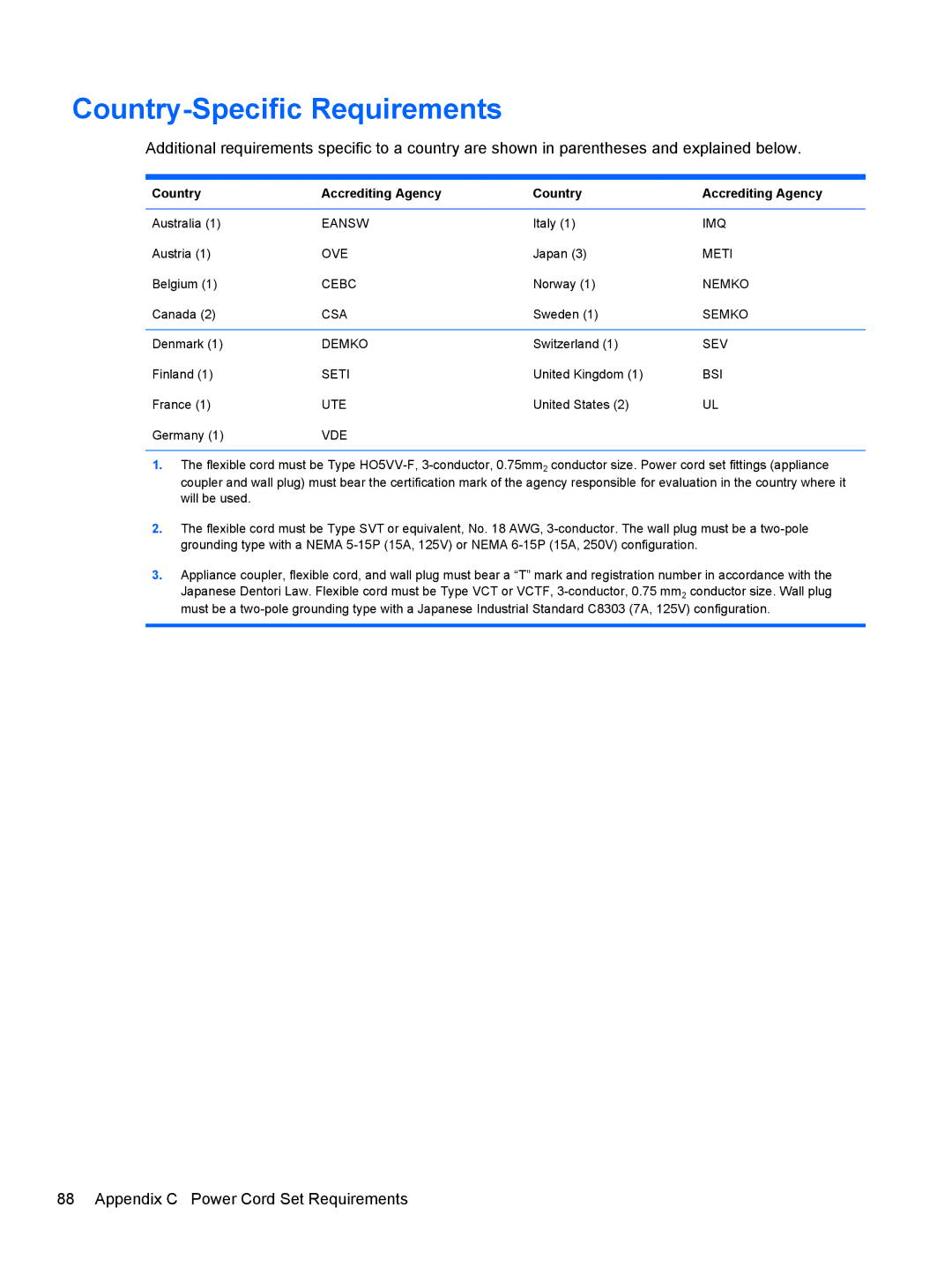 HP 100B manual Country-Specific Requirements, Country Accrediting Agency 