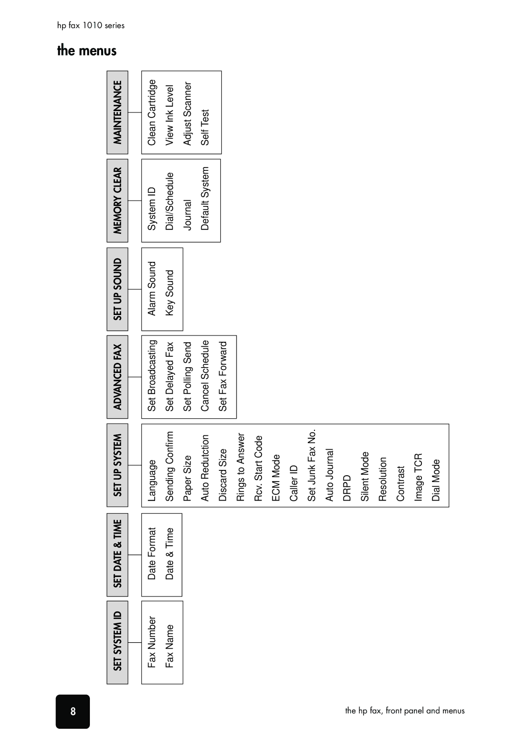 HP 1010xi Fax, 1010 Fax manual Menus 