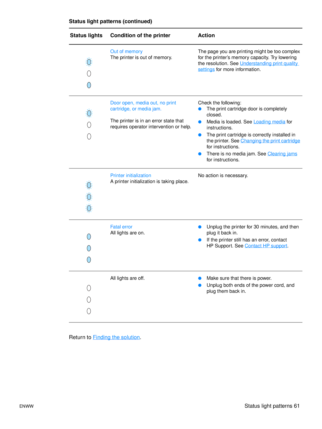 HP 1015 manual Return to Finding the solution 