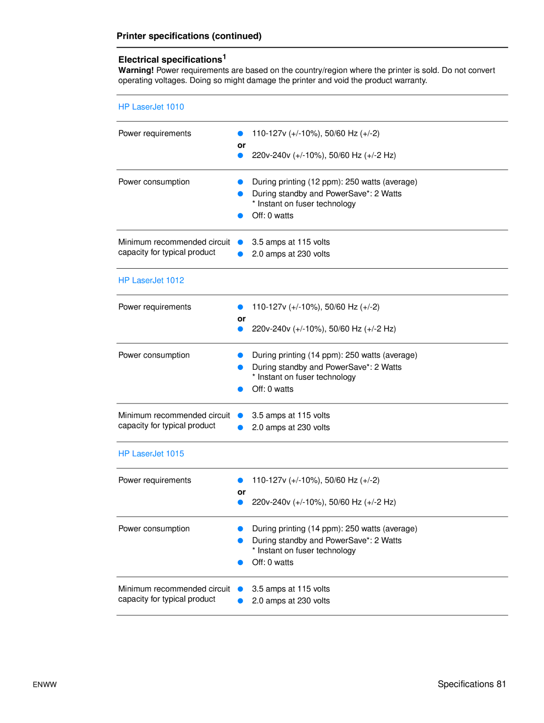 HP 1015 manual Printer specifications Electrical specifications1 