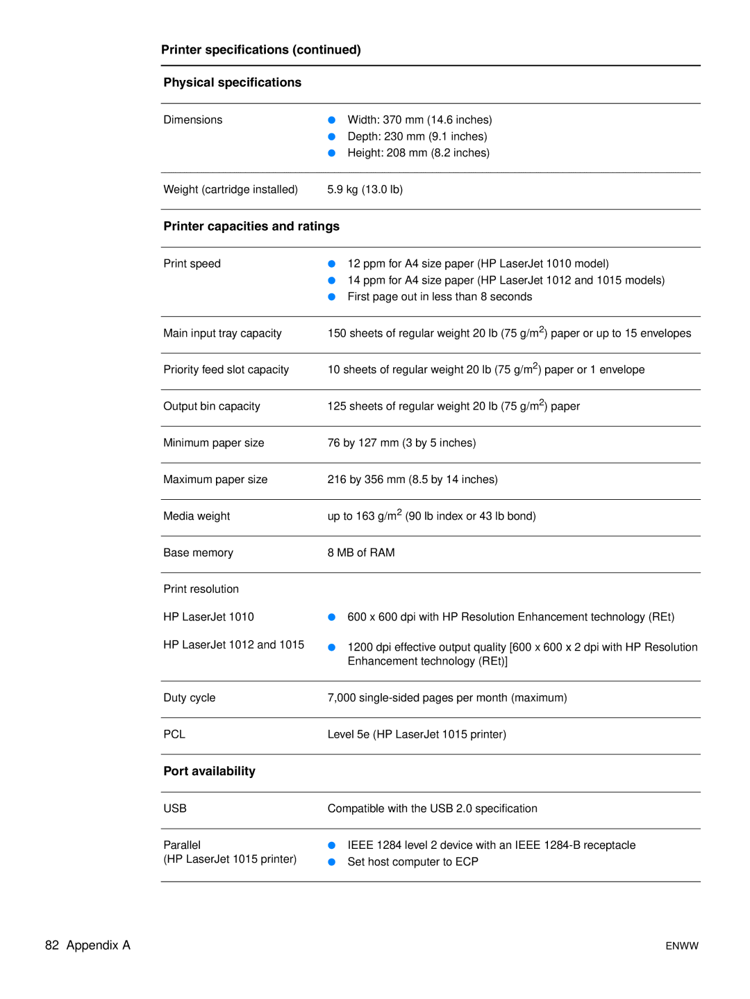 HP 1015 manual Printer specifications Physical specifications, Printer capacities and ratings, Port availability 