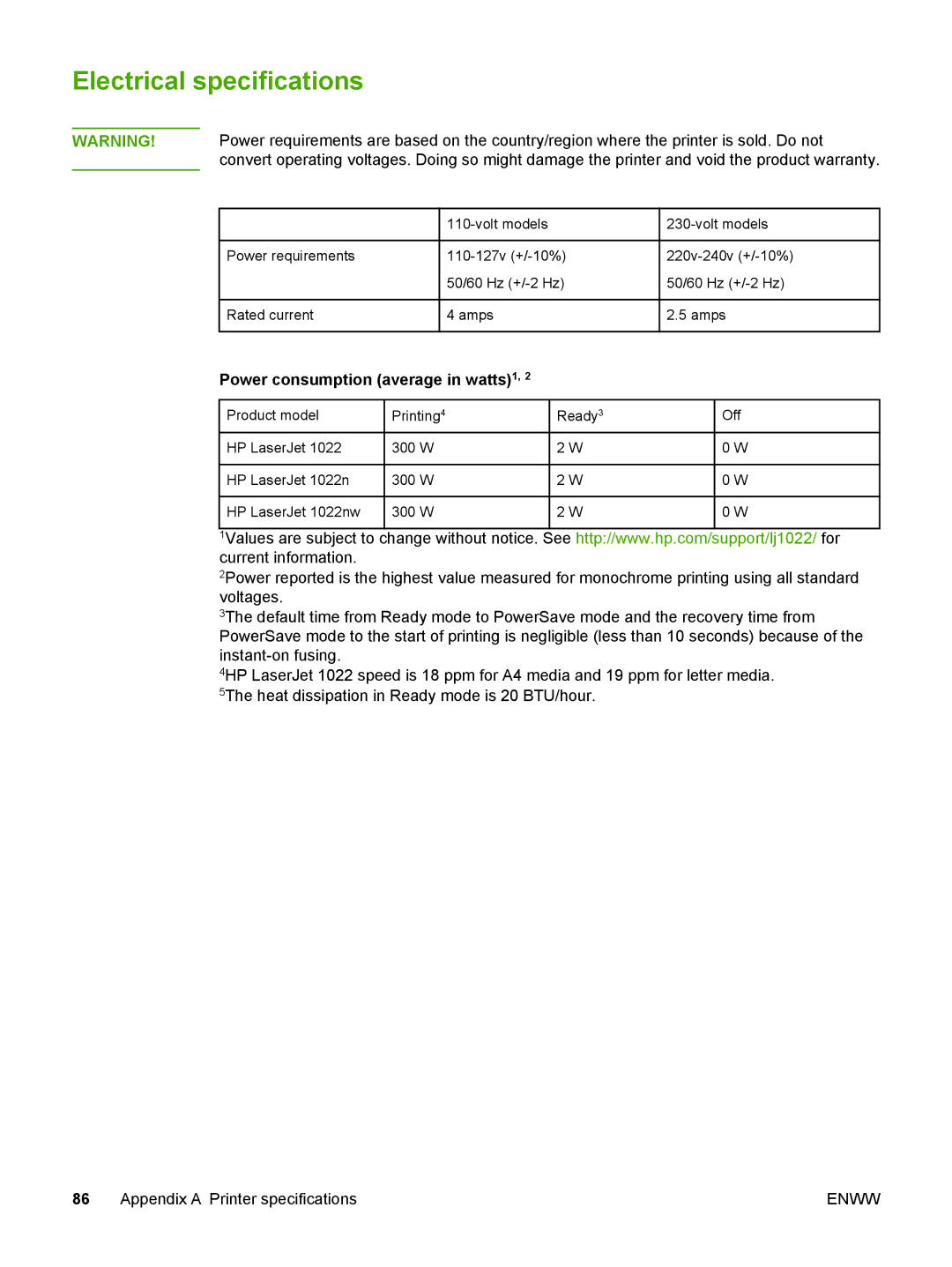 HP 1022nw manual Electrical specifications, Power consumption average in watts1 