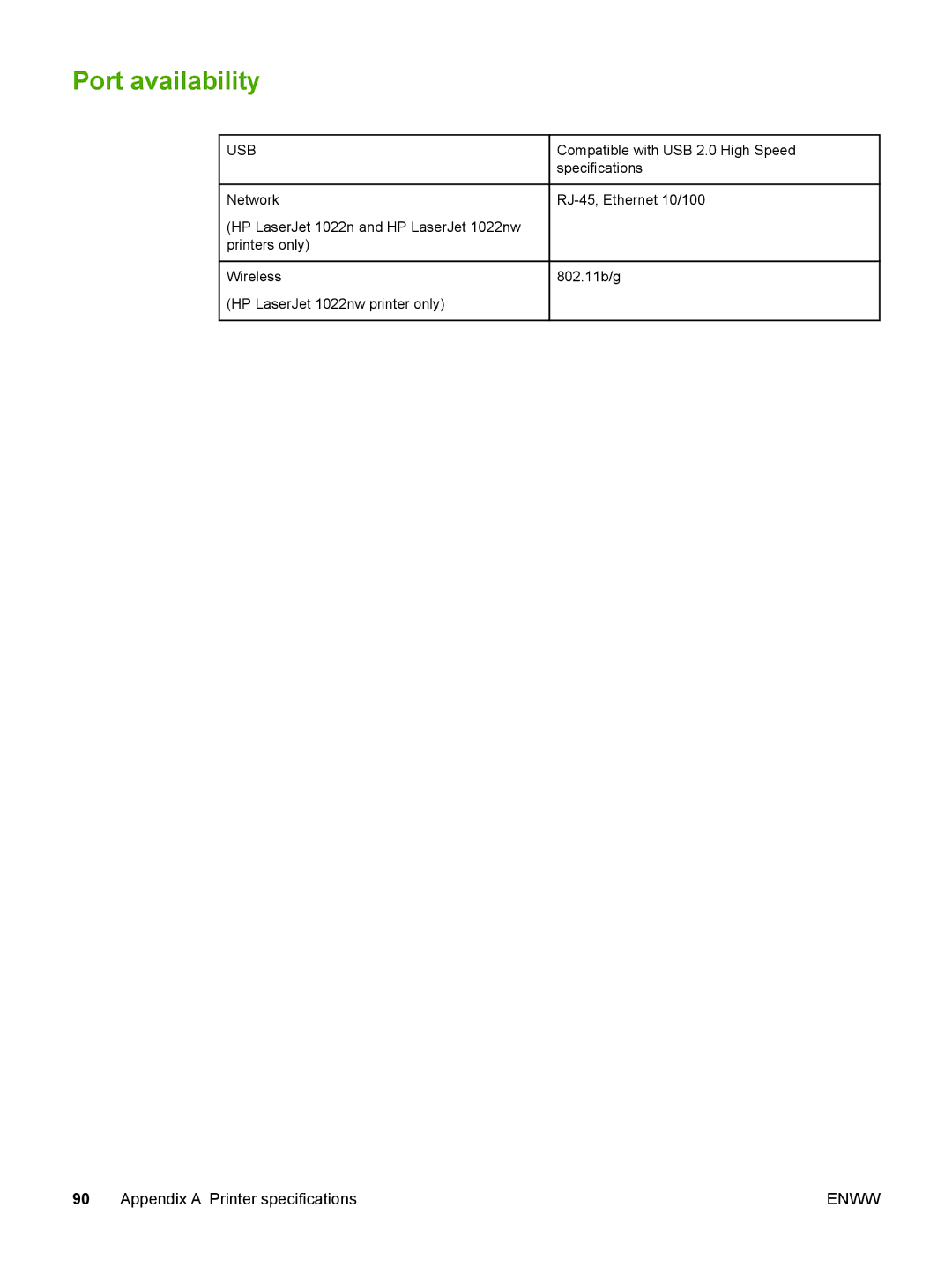 HP 1022nw manual Port availability, Usb 