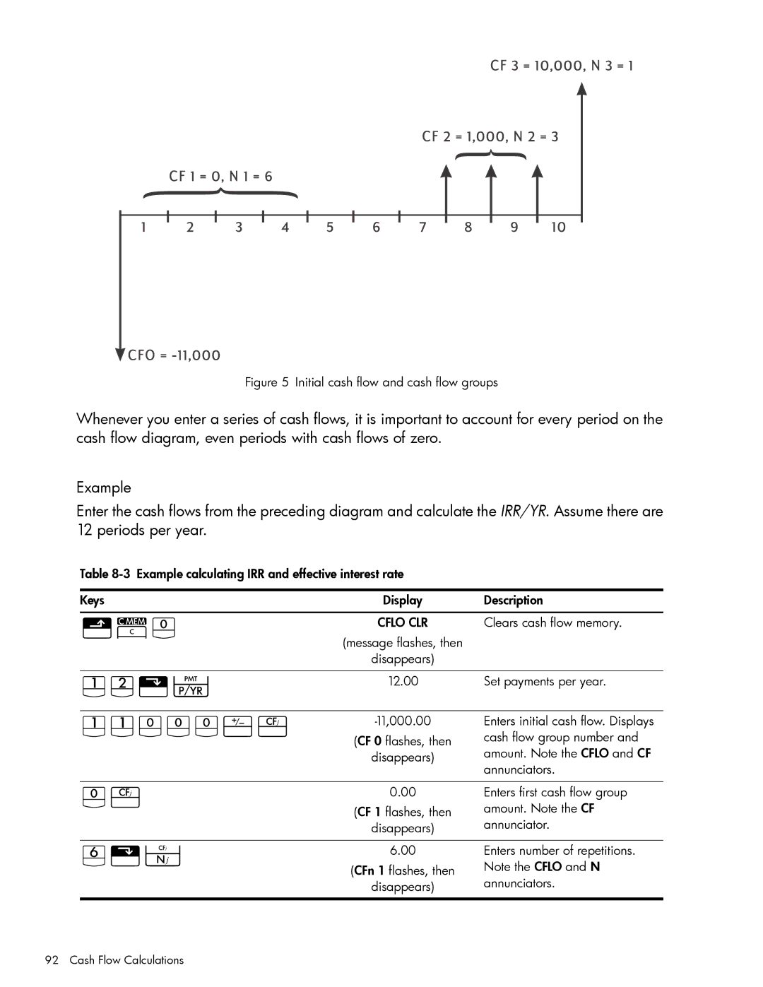 HP 10bII+ Financial manual JJy¤, Initial cash flow and cash flow groups 