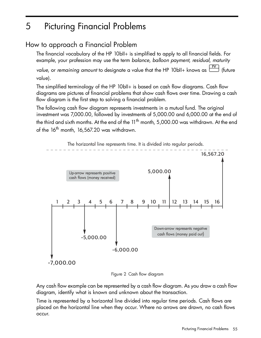 HP 10bII+ Financial manual Picturing Financial Problems, How to approach a Financial Problem 