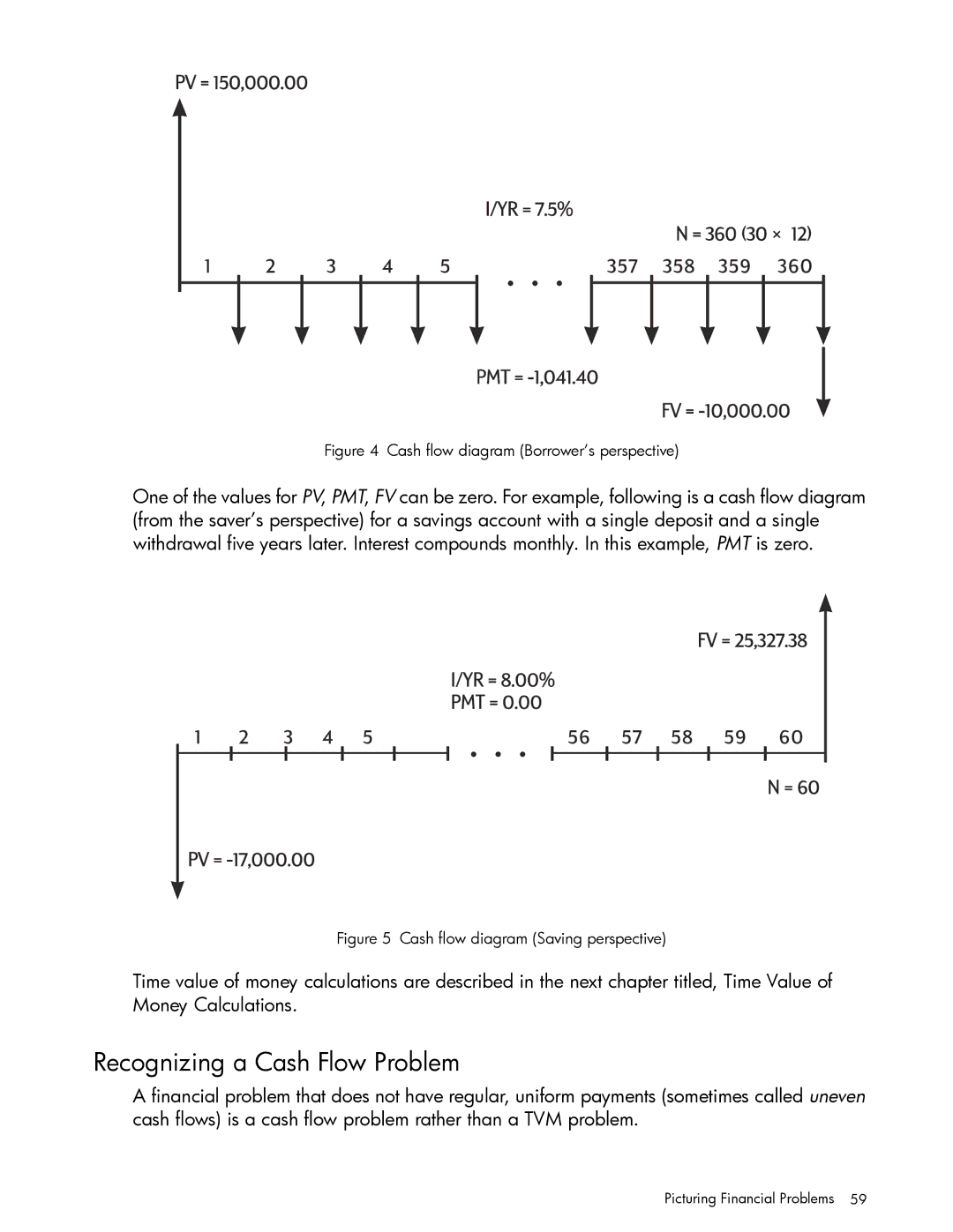 HP 10bII+ Financial manual Recognizing a Cash Flow Problem, Cash flow diagram Borrower’s perspective 