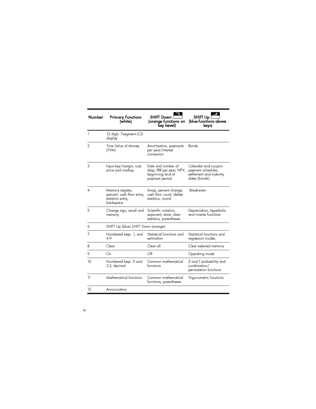 HP 10bII+ Financial manual Number Primary Functions Shift Down \ Shift Up White, Keys 