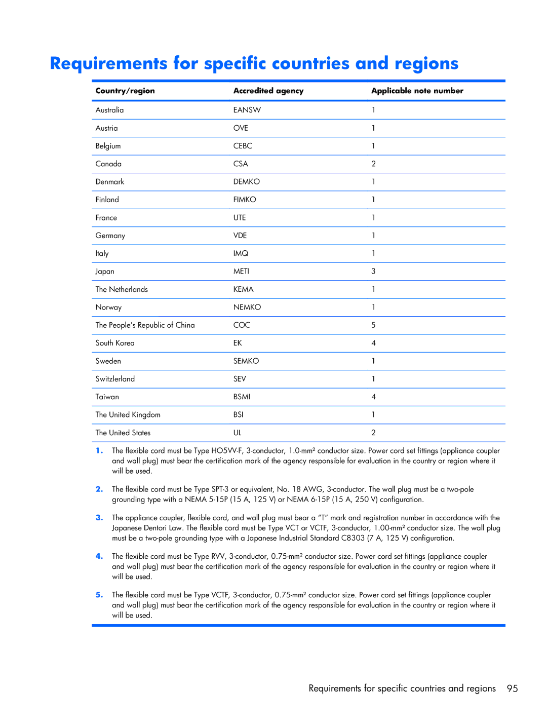 HP 1103130NR Requirements for specific countries and regions, Country/region Accredited agency Applicable note number 