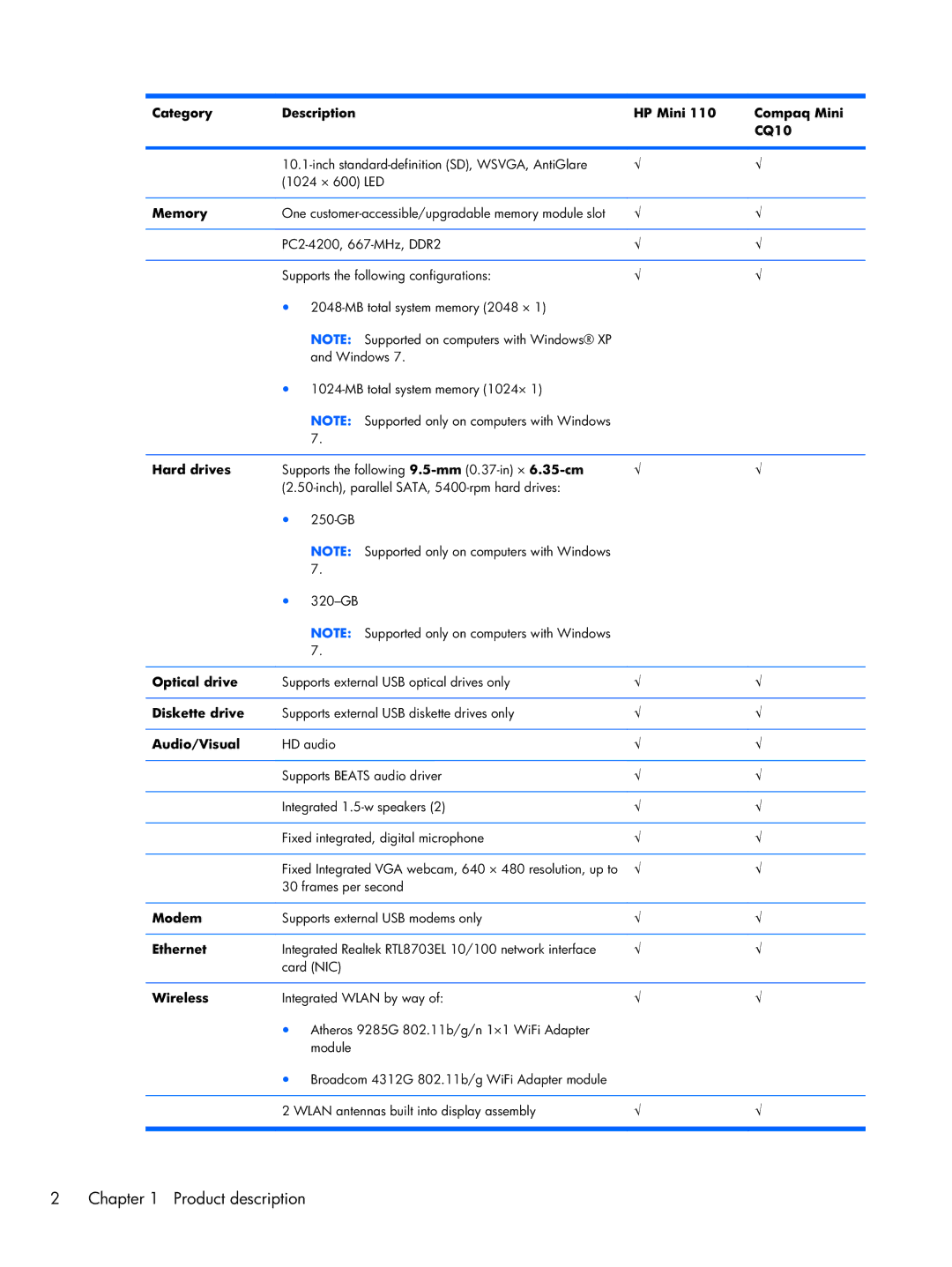 HP 110 Category Description HP Mini Compaq Mini CQ10, Memory, Hard drives, Optical drive, Diskette drive, Audio/Visual 