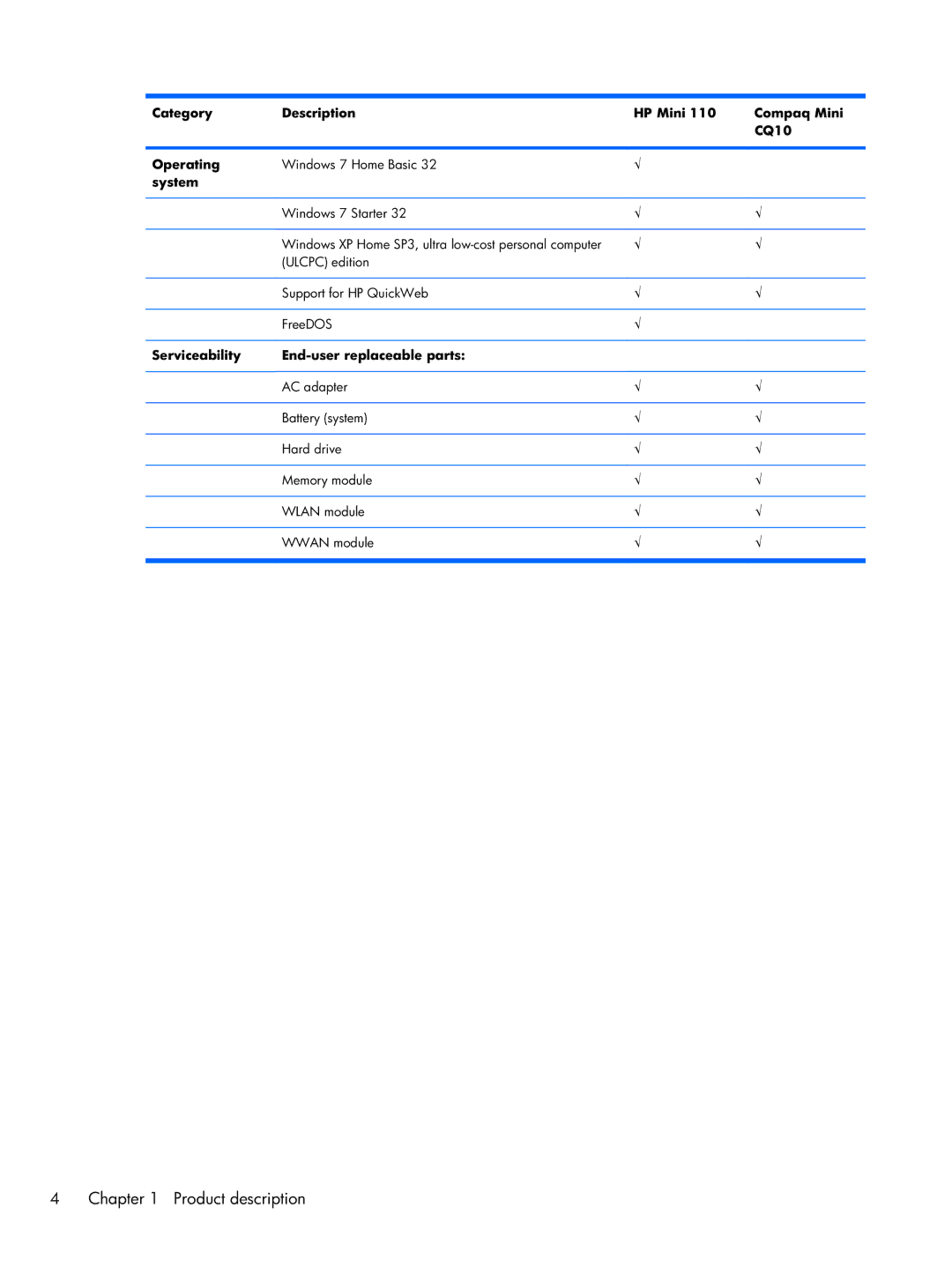 HP 110 manual Category Description HP Mini Compaq Mini CQ10 Operating, System, Serviceability End-user replaceable parts 