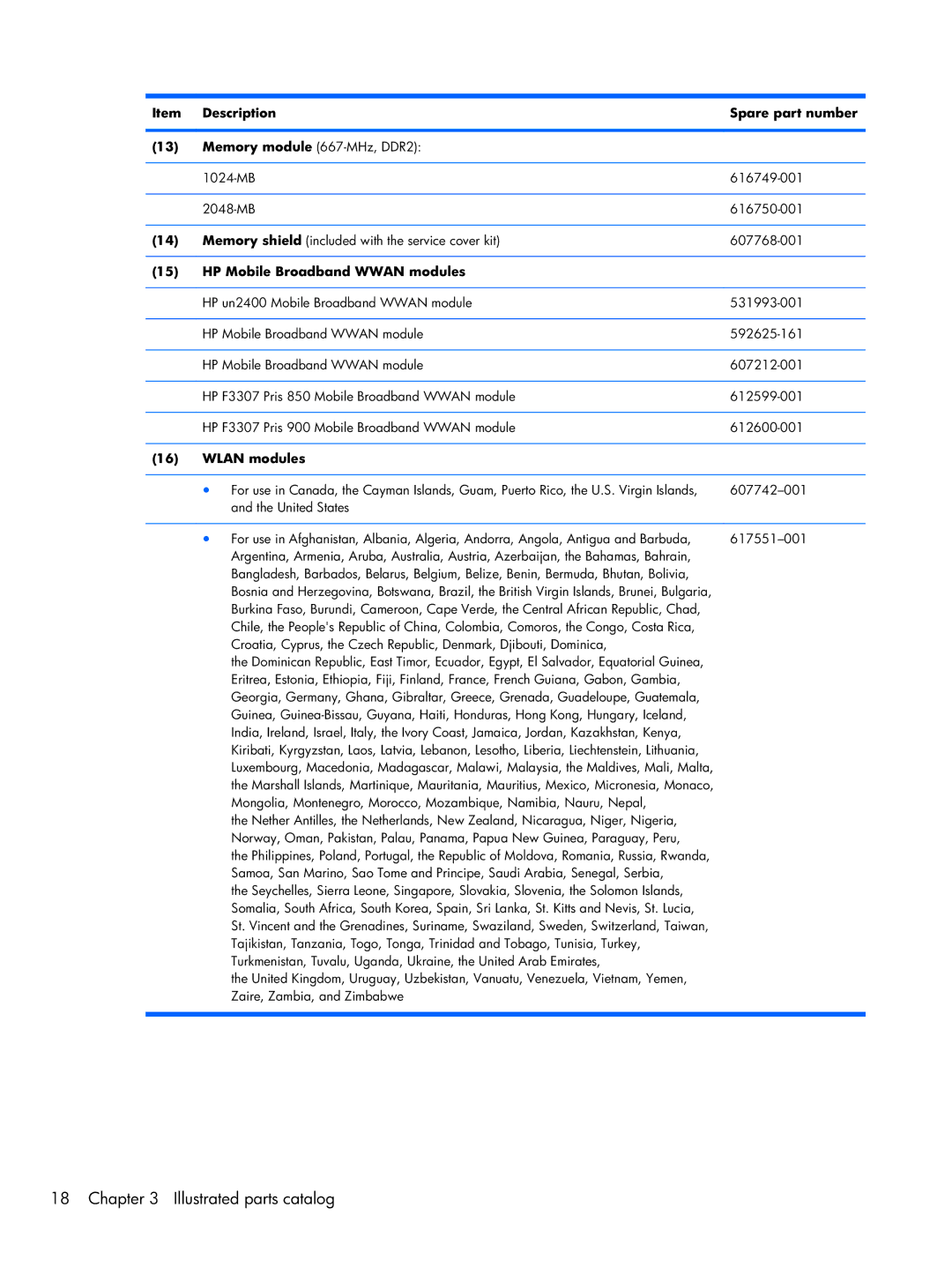 HP 1103130NR manual Description Spare part number, HP Mobile Broadband Wwan modules, Wlan modules 