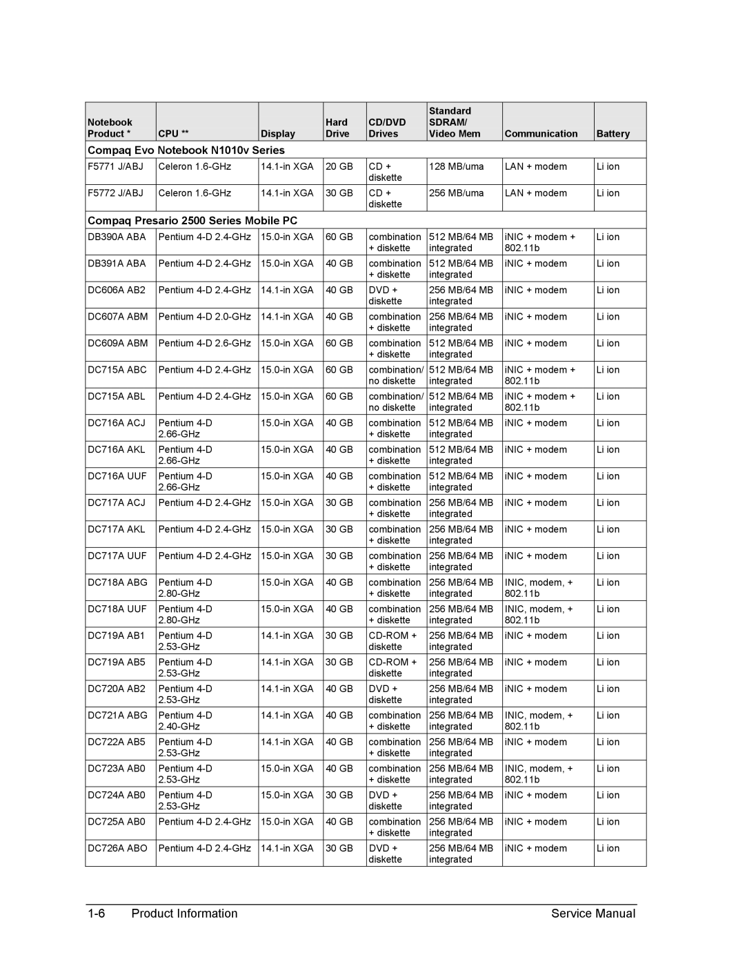 HP 1100, 2100 manual Compaq Evo Notebook N1010v Series, Compaq Presario 2500 Series Mobile PC 