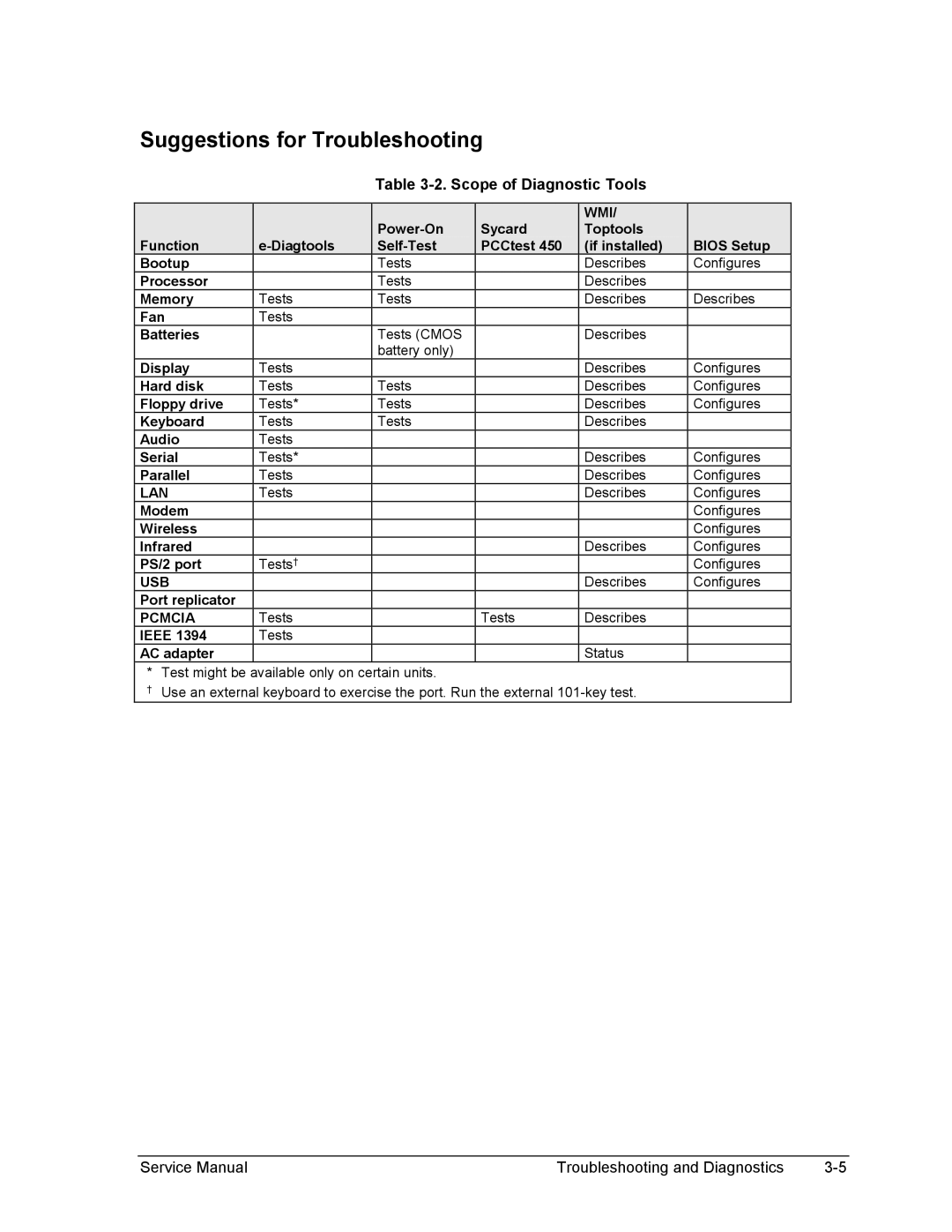 HP 1100, 2100 manual Suggestions for Troubleshooting, Scope of Diagnostic Tools 