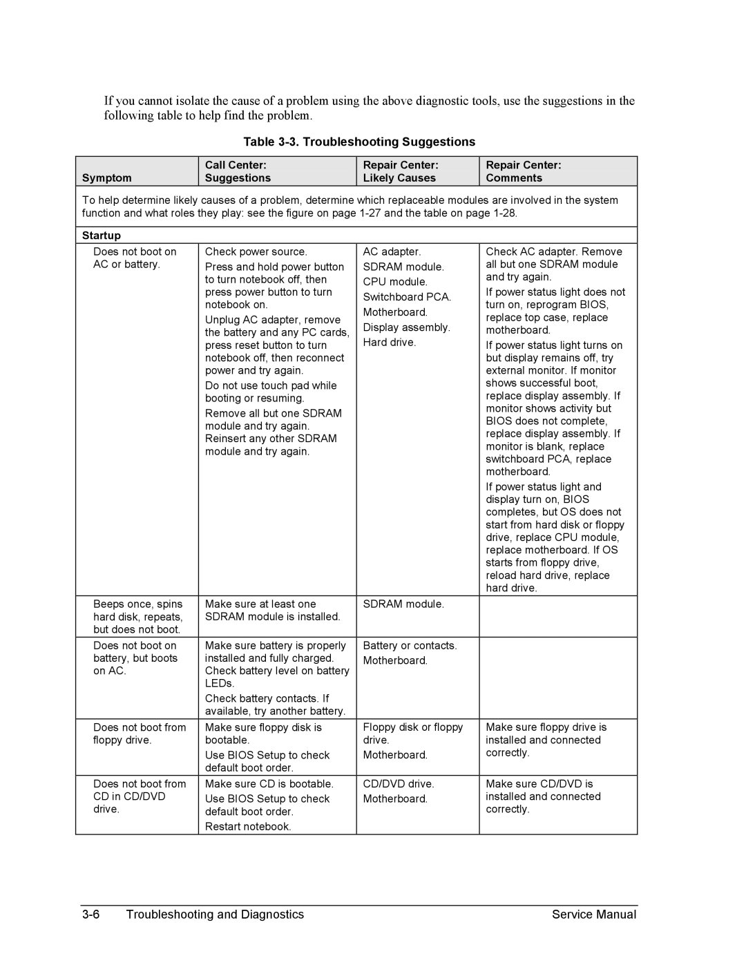 HP 2100, 1100 manual Troubleshooting Suggestions, Startup 