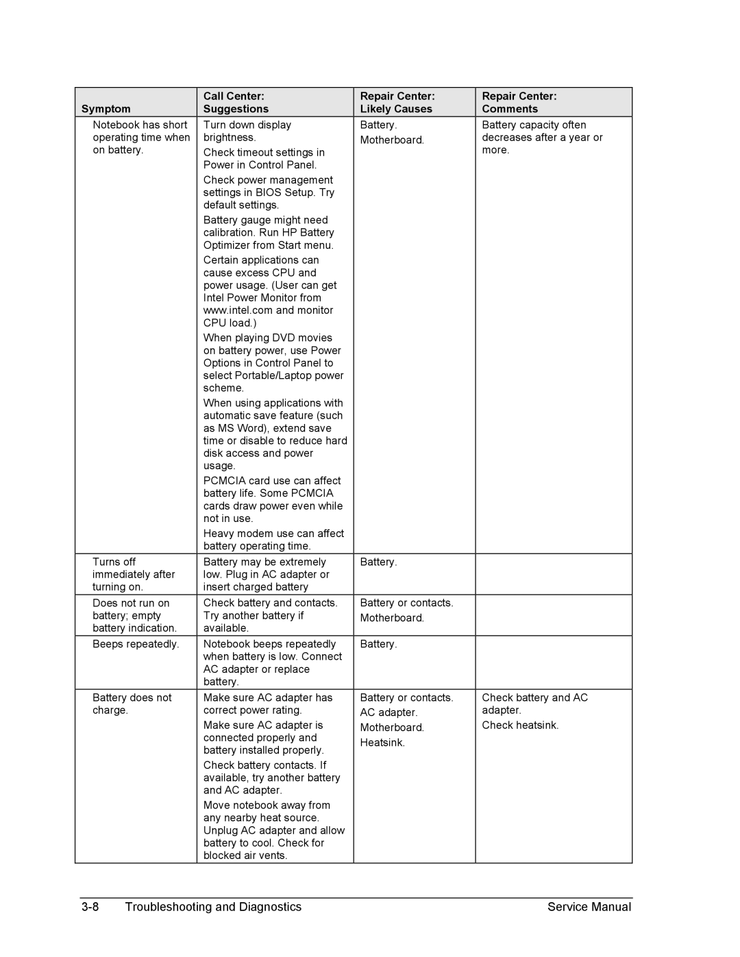 HP 2100, 1100 manual Troubleshooting and Diagnostics 