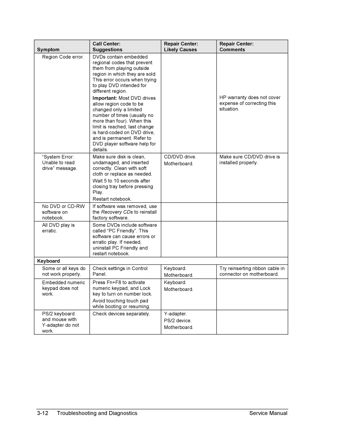 HP 2100, 1100 manual Some or all keys do Check settings in Control Keyboard 