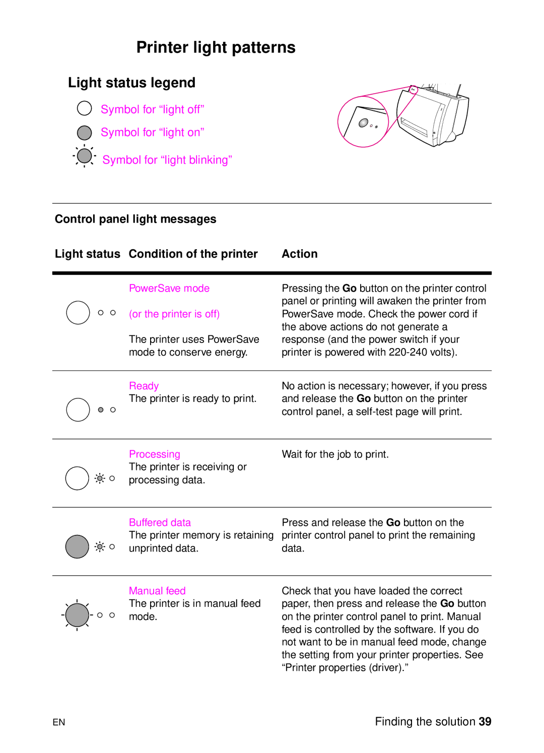 HP 1100 manual Printer light patterns, Light status legend 