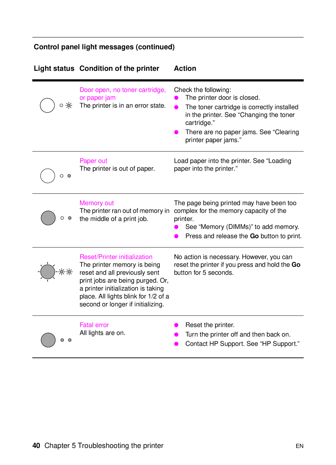 HP 1100 manual Paper out 