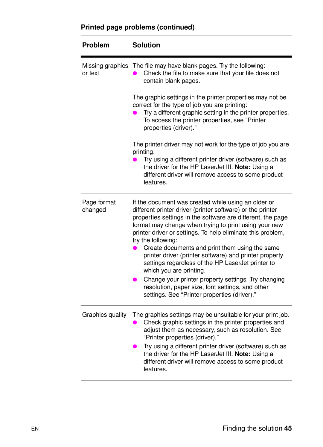 HP 1100 manual Printed page problems Problem Solution 