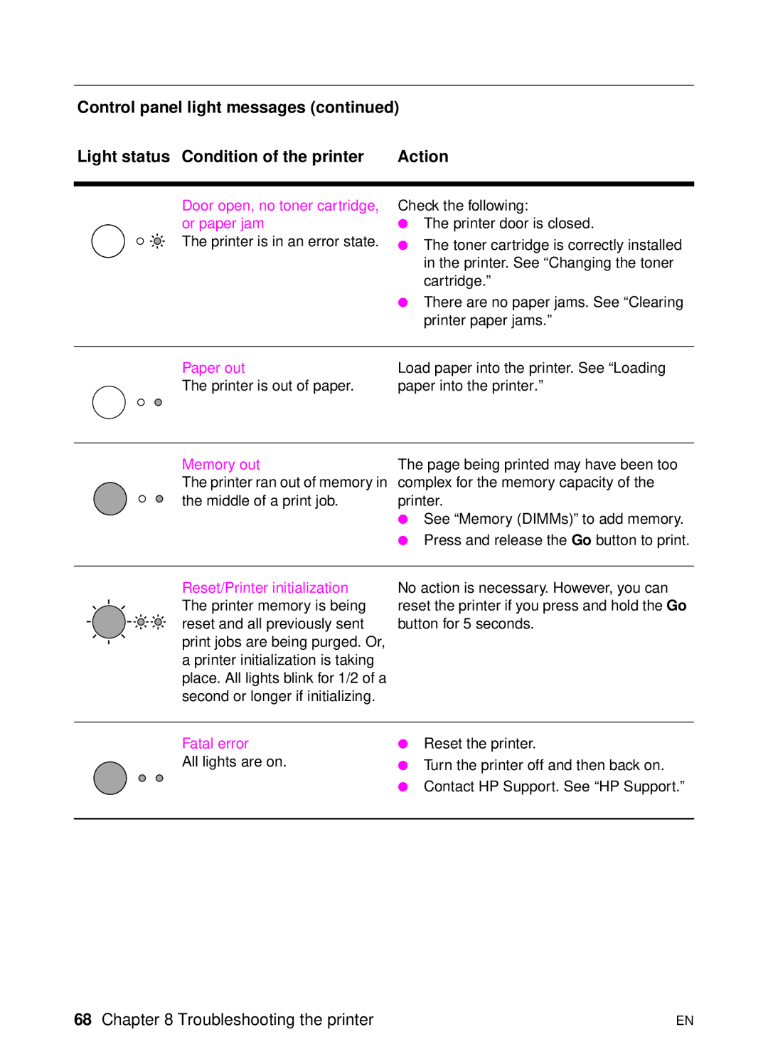 HP 1100A manual Paper out 