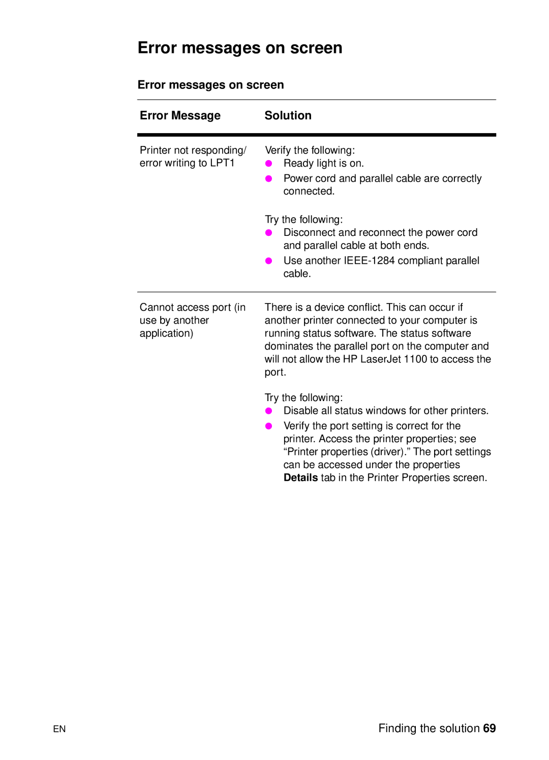 HP 1100A manual Error messages on screen Error Message Solution 