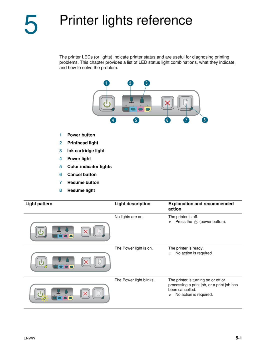 HP 1100dtn manual Printer lights reference, Action 