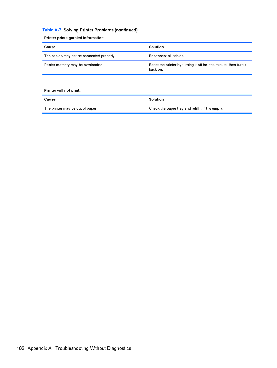 HP 1105 manual Printer prints garbled information Cause Solution 