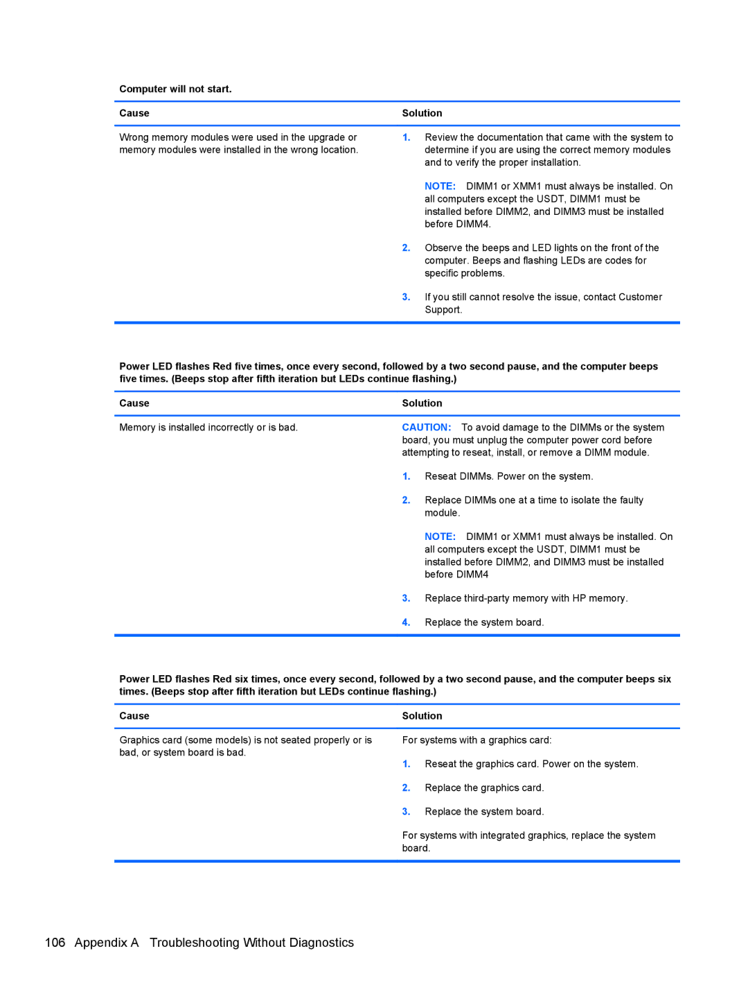 HP 1105 manual Computer will not start Cause Solution 