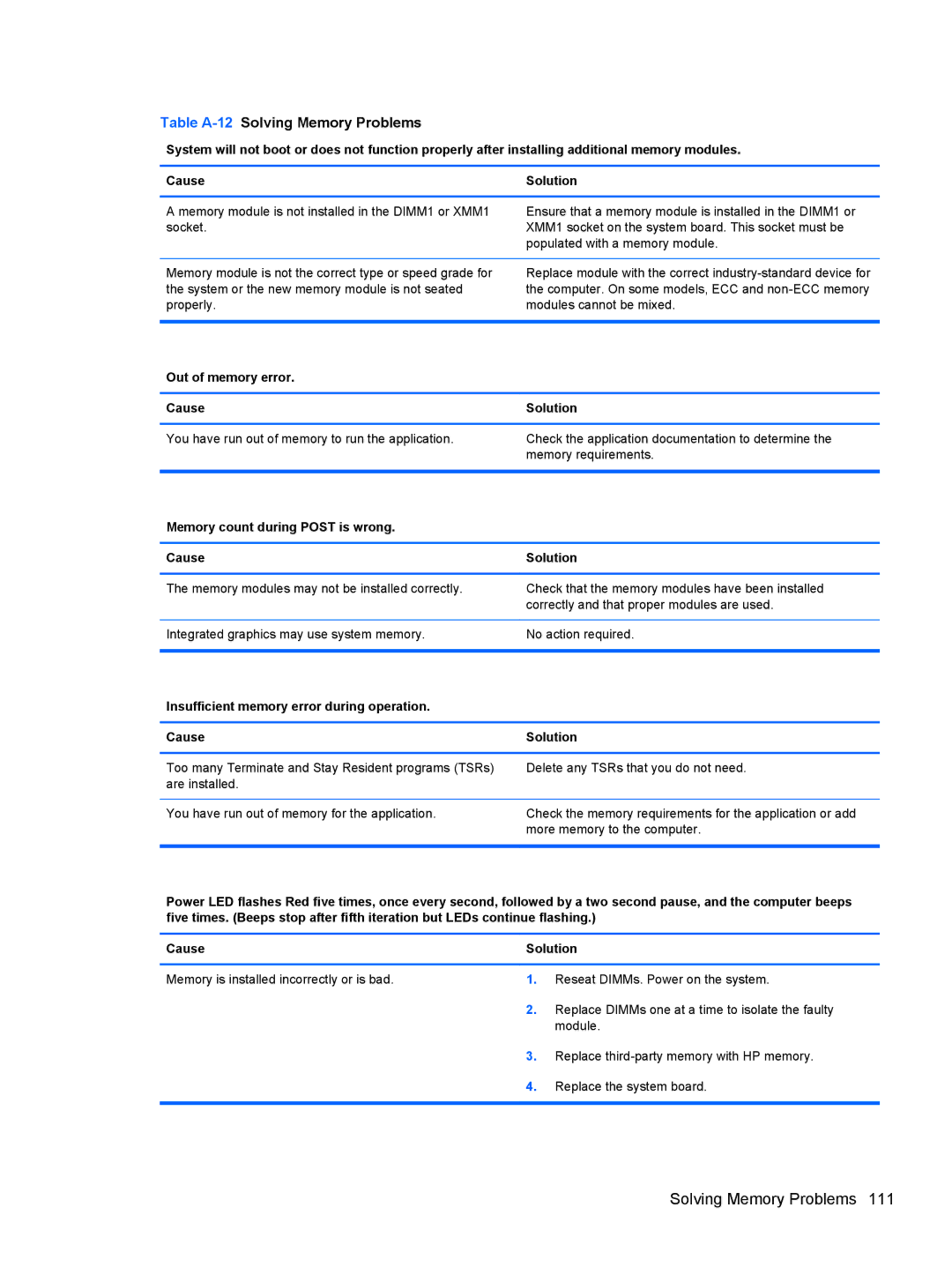 HP 1105 manual Table A-12Solving Memory Problems, Out of memory error Cause Solution 