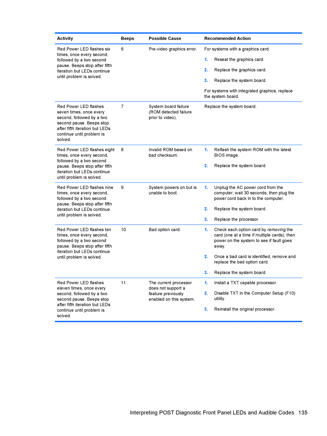 HP 1105 manual Activity Beeps Possible Cause Recommended Action 