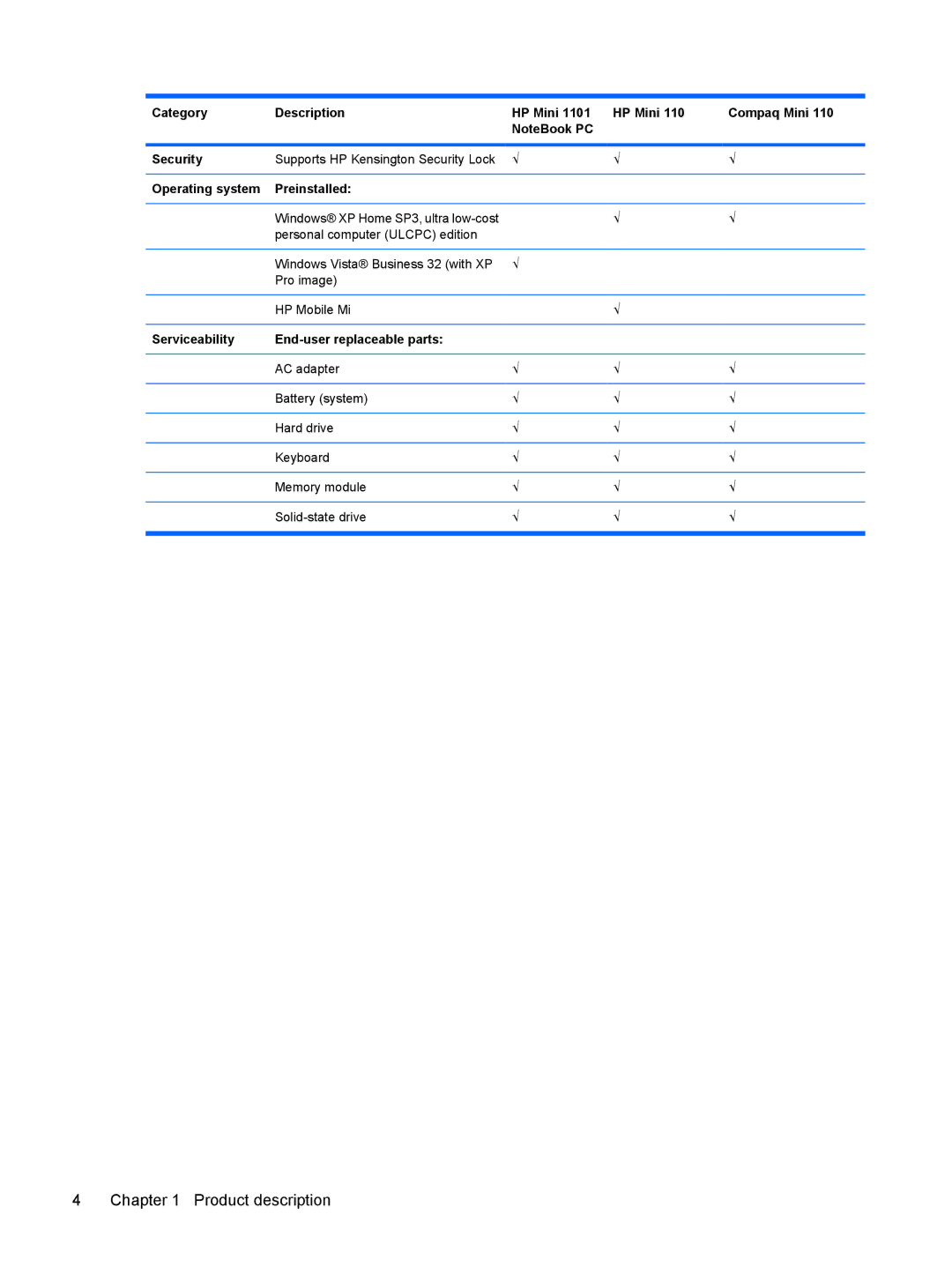HP 110c-1048NR, 110c-1040DX, 110c-1001NR Category Description HP Mini Compaq Mini Security, Operating system Preinstalled 