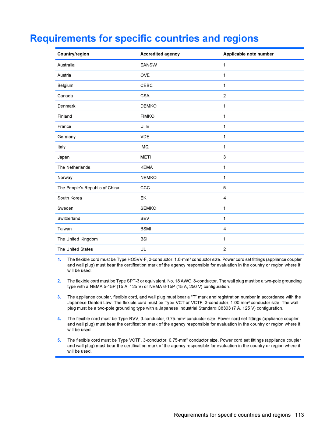 HP 110c-1040DX Requirements for specific countries and regions, Country/region Accredited agency Applicable note number 