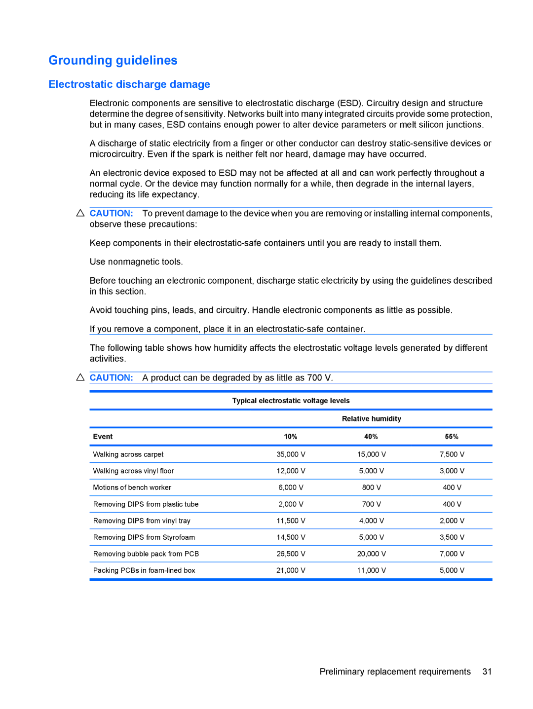 HP 110c-1048NR, 110c-1040DX, 110c-1001NR manual Grounding guidelines, Typical electrostatic voltage levels, Event 10% 40% 55% 