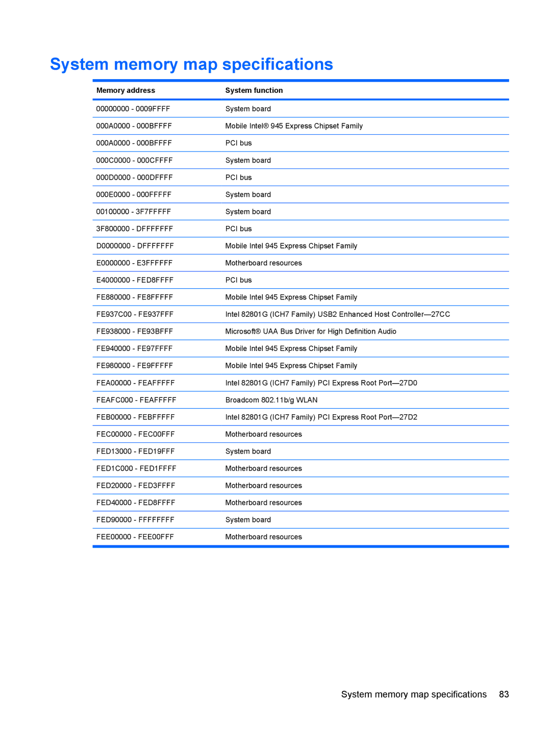 HP 110c-1040DX, 110c-1048NR, 110c-1001NR manual System memory map specifications, Memory address System function 