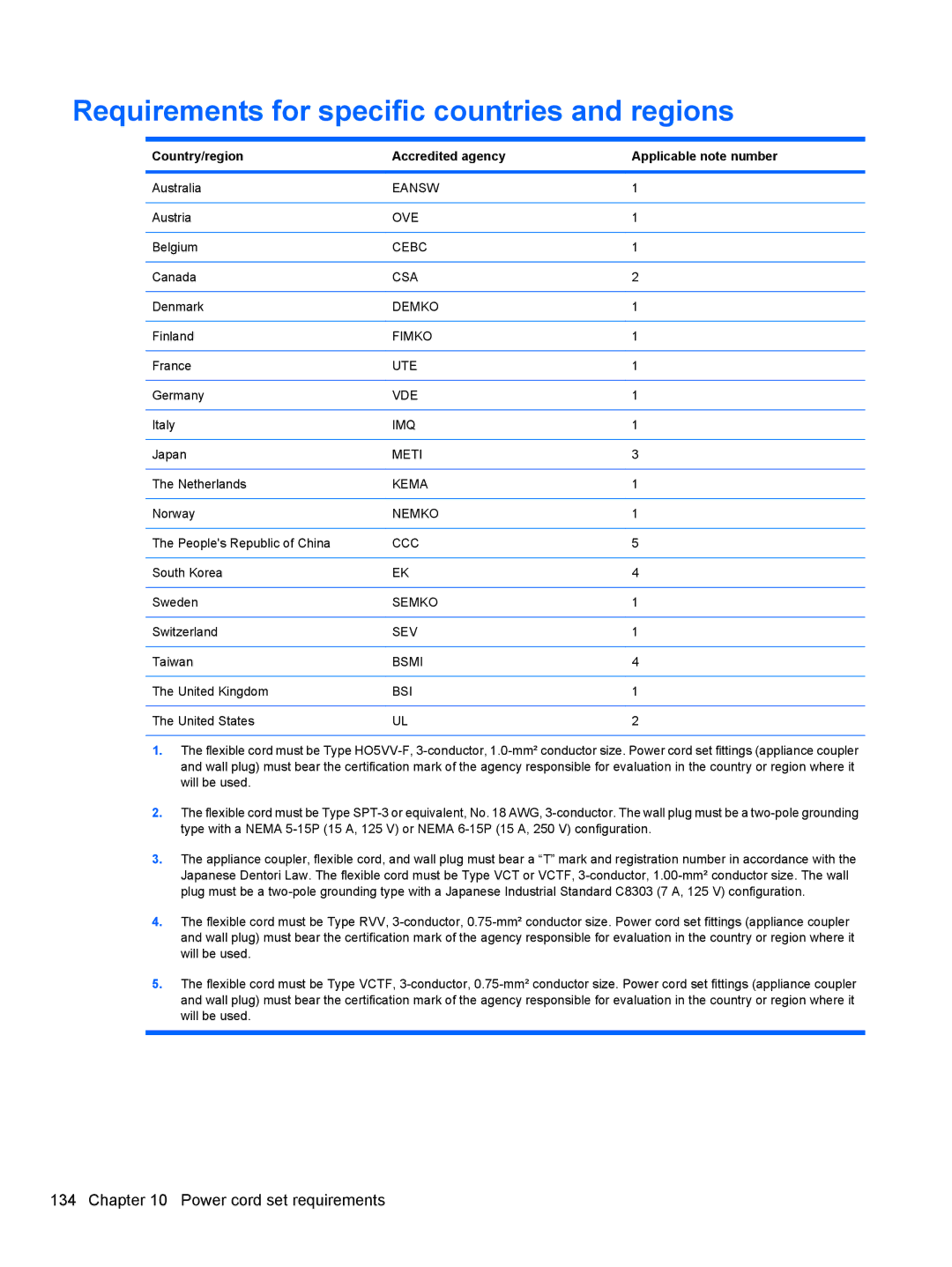 HP 110c-1105DX Requirements for specific countries and regions, Country/region Accredited agency Applicable note number 