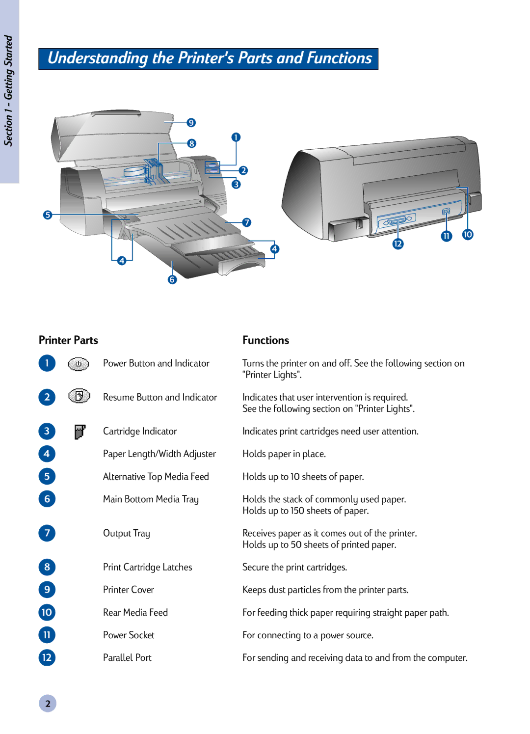 HP 1120C manual Understanding the Printers Parts and Functions 